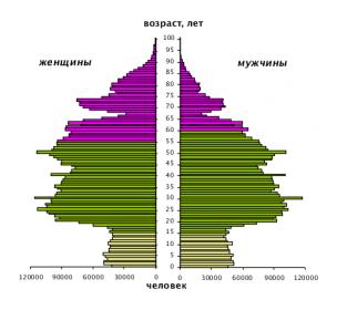 Название: Половозрастная структура населения-2.jpg
Просмотров: 10184

Размер: 13.9 Кб